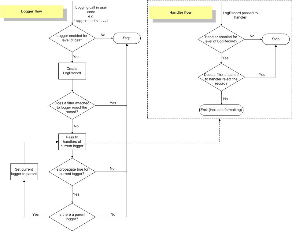 Logging Flow, https://docs.python.org/3/howto/logging.html#logging-from-multiple-modules より引用
